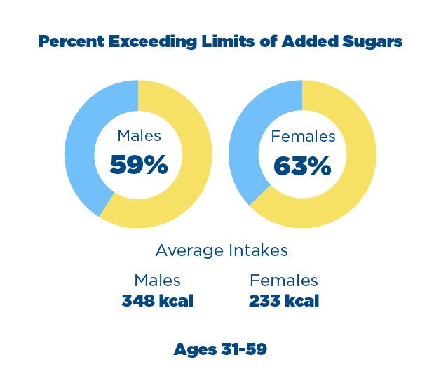 Percent Exceeding Limits of Added Sugar Chart