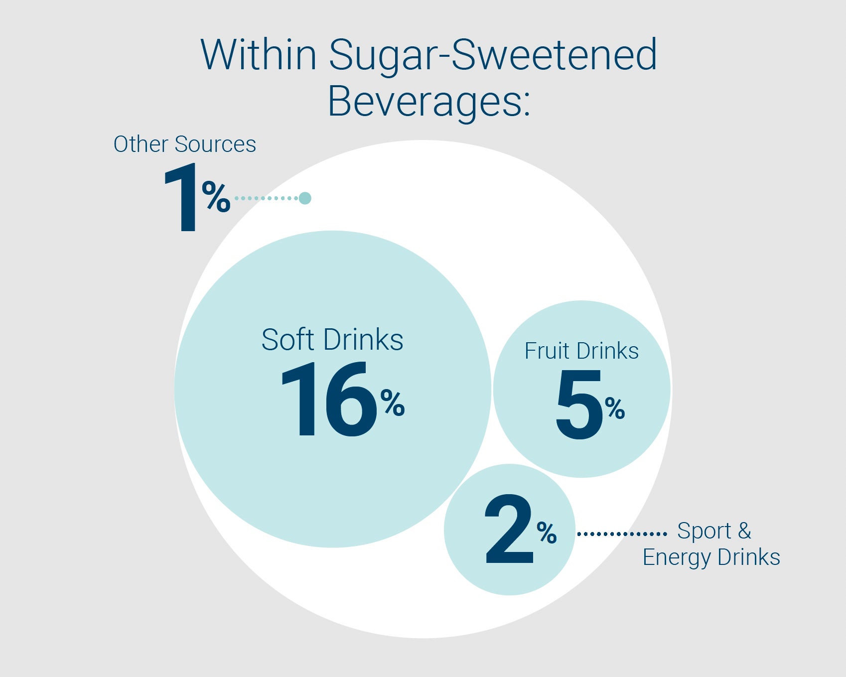 Added Sugars Chart: Within Sugar-Sweetened Beverages