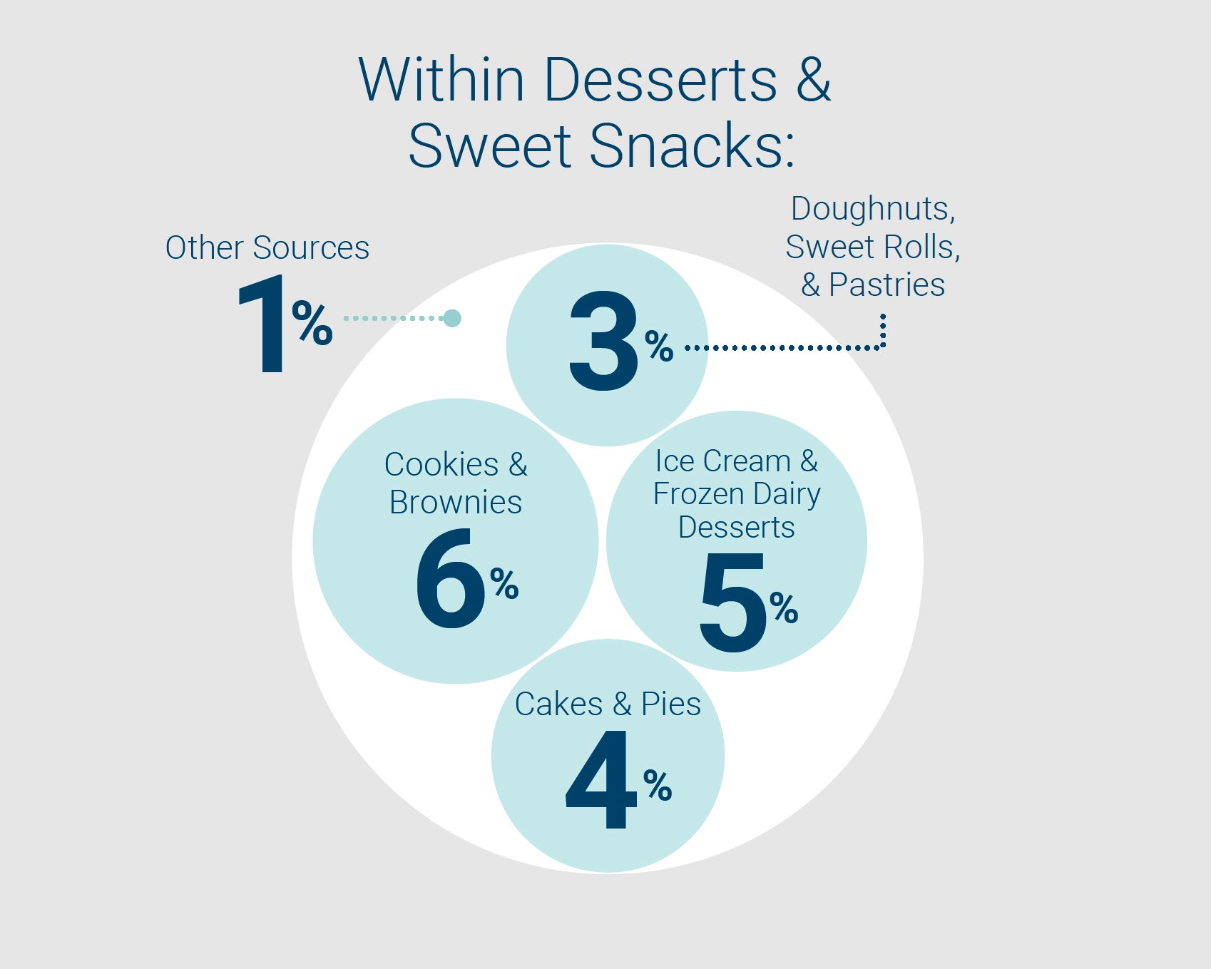 Gráfico de azúcar agregada: WWithin postres & refrigerios dulces