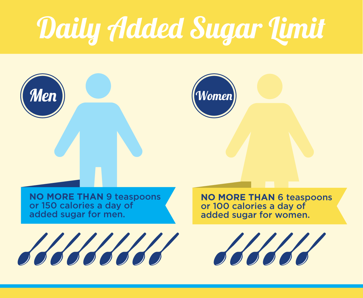 chart daily added sugar for men and women