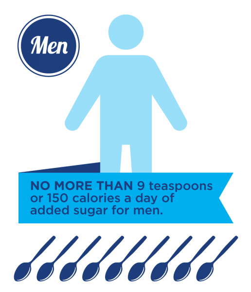 men added sugar limit