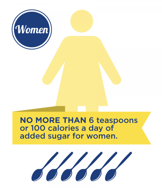 women added sugar limit